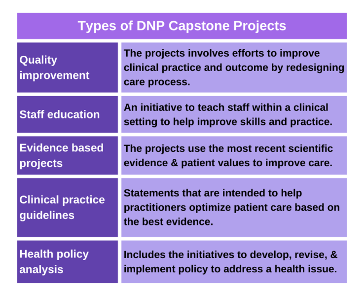 Types of DNP Capstone Projects